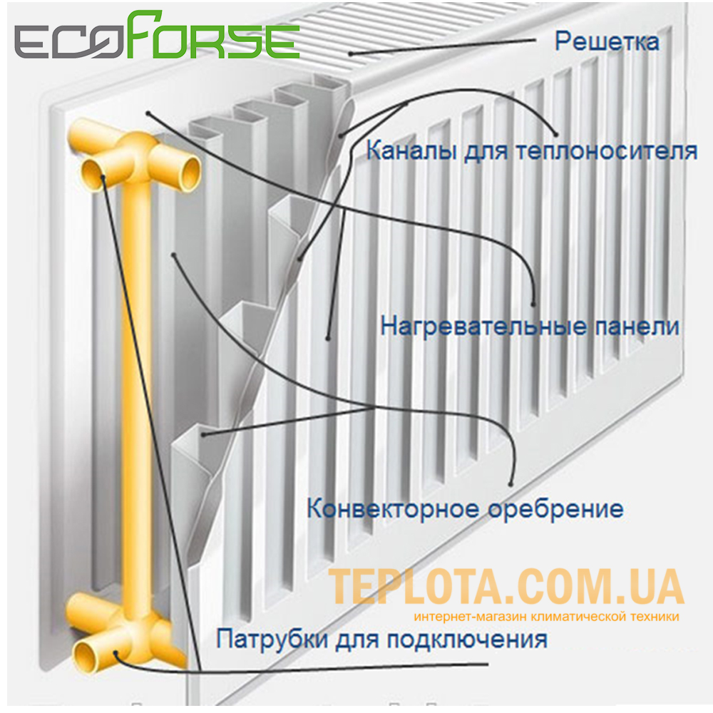 Стальные панельные радиаторы EcoForce